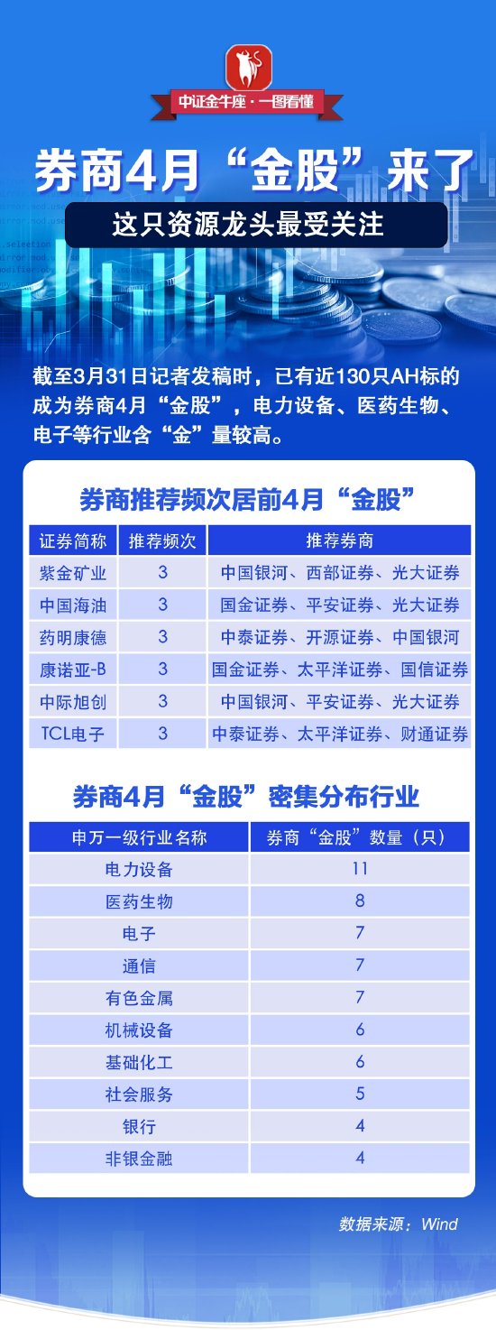 【一图看懂】券商4月“金股”来了，这些行业龙头股受关注  第1张