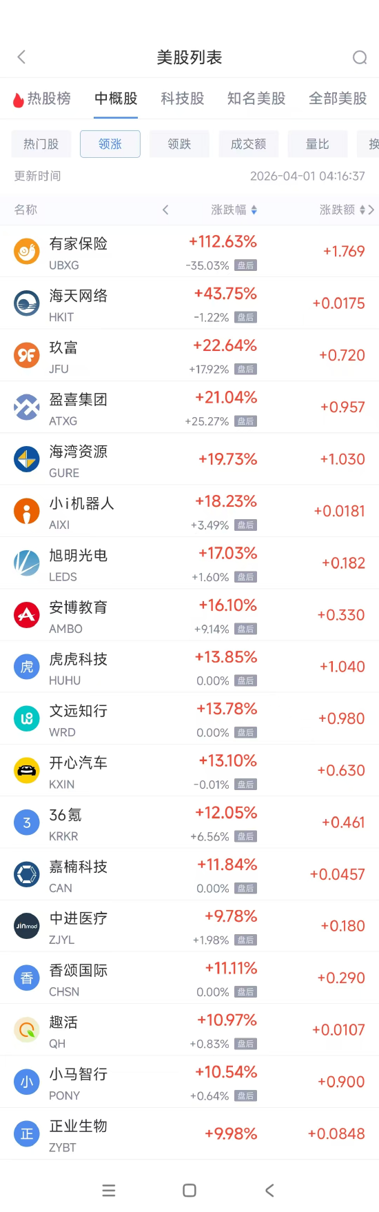 4月1日热门中概股多数上涨 小马智行涨10.54%，中国新城农村跌4.96%  第1张