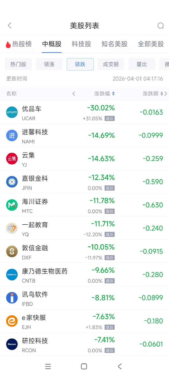 4月1日热门中概股多数上涨 小马智行涨10.54%，中国新城农村跌4.96%  第2张