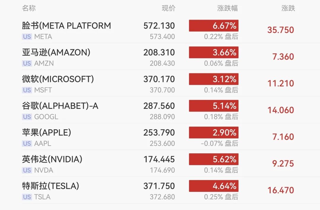 美股大涨，道指暴涨超1100点，中概股、科技股大幅走强  第3张