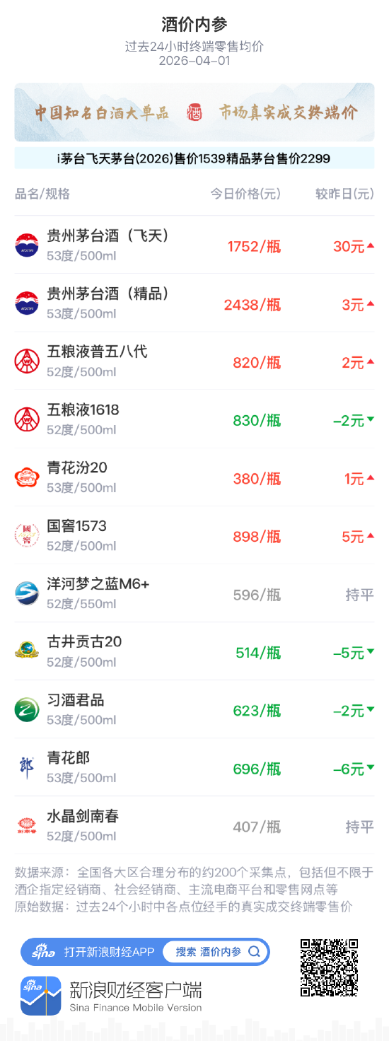 酒价内参4月1日价格发布 青花郎回落6元  第1张