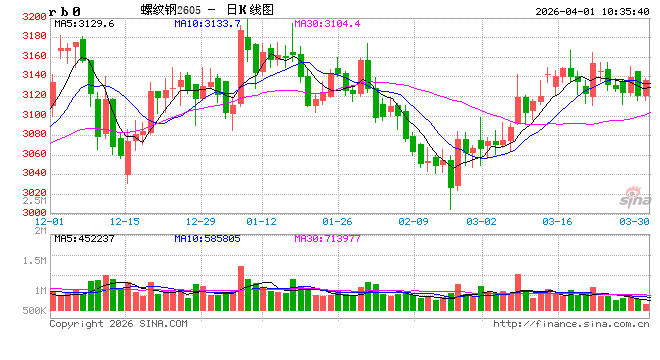 光大期货：4月1日矿钢煤焦日报  第2张