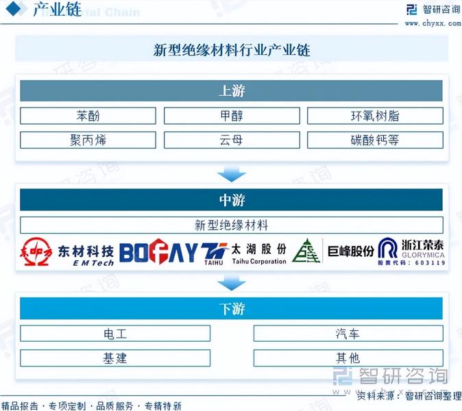 重磅发布!中国新型绝缘材料行业市场竞争格局及未来发展前景研究报告 第4张 重磅发布!中国新型绝缘材料行业市场竞争格局及未来发展前景研究报告 第4张