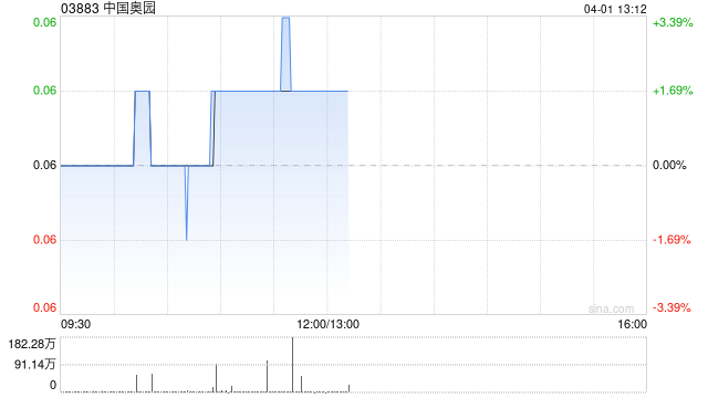 中国奥园因强制性可转换债券获转换而发行22.64万股  第1张