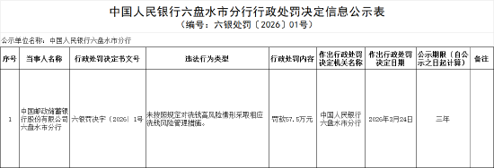邮储银行六盘水市分行被罚57.5万元：未按照规定对洗钱高风险情形采取相应洗钱风险管理措施  第1张