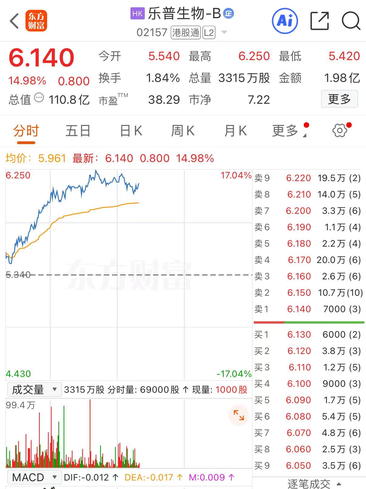 港股异动 | 港股创新药概念股持续走强 乐普生物-B涨超17%  第1张
