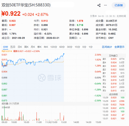 医药生物+半导体携手猛攻!硬科技宽基——华宝基金双创50ETF(588330)拉升2.67%,单日吸金1453万元 第1张 医药生物+半导体携手猛攻!硬科技宽基——华宝基金双创50ETF(588330)拉升2.67%,单日吸金1453万元 第1张