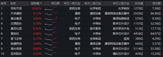 医药生物+半导体携手猛攻!硬科技宽基——华宝基金双创50ETF(588330)拉升2.67%,单日吸金1453万元 第2张 医药生物+半导体携手猛攻!硬科技宽基——华宝基金双创50ETF(588330)拉升2.67%,单日吸金1453万元 第2张