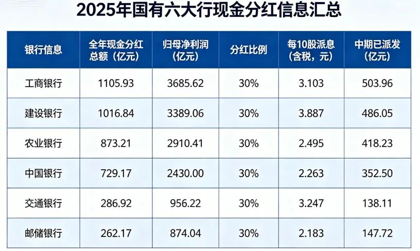 六大行公布现金分红方案!工行和建行最多 第1张 六大行公布现金分红方案!工行和建行最多 第1张