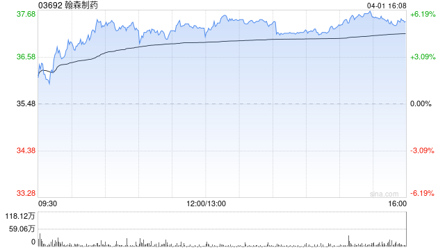 交银国际:降翰森制药目标价至44.5港元 去年业绩超预期 第1张 交银国际:降翰森制药目标价至44.5港元 去年业绩超预期 第1张