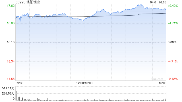 中银国际:上调洛阳钼业目标价至18.76港元 评级升至“买入” 第1张 中银国际:上调洛阳钼业目标价至18.76港元 评级升至“买入” 第1张