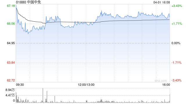 中金:降中国中免至95港元 维持“跑赢行业”评级 第1张 中金:降中国中免至95港元 维持“跑赢行业”评级 第1张