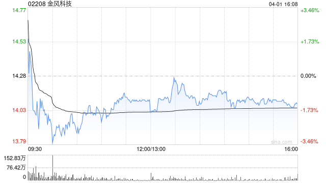 瑞银:升金风科技目标价至26.9港元 评级“买入” 第1张 瑞银:升金风科技目标价至26.9港元 评级“买入” 第1张
