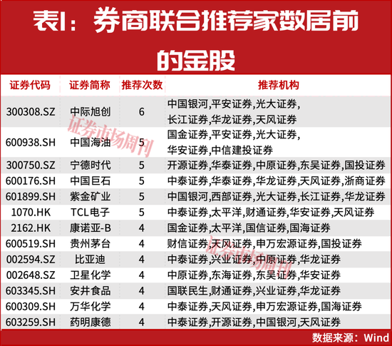 4月金股出炉!这两家被多家券商盯上 第2张 4月金股出炉!这两家被多家券商盯上 第2张