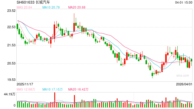 长城汽车2025增收减利、销售目标完成61%垫底 新能源渗透率仅26%、越野赛道遭遇严重冲击 第1张 长城汽车2025增收减利、销售目标完成61%垫底 新能源渗透率仅26%、越野赛道遭遇严重冲击 第1张