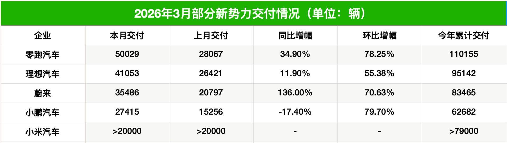 新势力3月成绩单出炉:零跑稳居头名,理想再破4万辆,小鹏、小米激战“2万+俱乐部” 第1张 新势力3月成绩单出炉:零跑稳居头名,理想再破4万辆,小鹏、小米激战“2万+俱乐部” 第1张