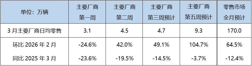 新势力3月成绩单出炉:零跑稳居头名,理想再破4万辆,小鹏、小米激战“2万+俱乐部” 第3张 新势力3月成绩单出炉:零跑稳居头名,理想再破4万辆,小鹏、小米激战“2万+俱乐部” 第3张
