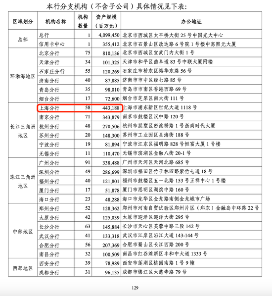 光大银行年报分行数据现重大差错 上交所文件已更正 第2张 光大银行年报分行数据现重大差错 上交所文件已更正 第2张