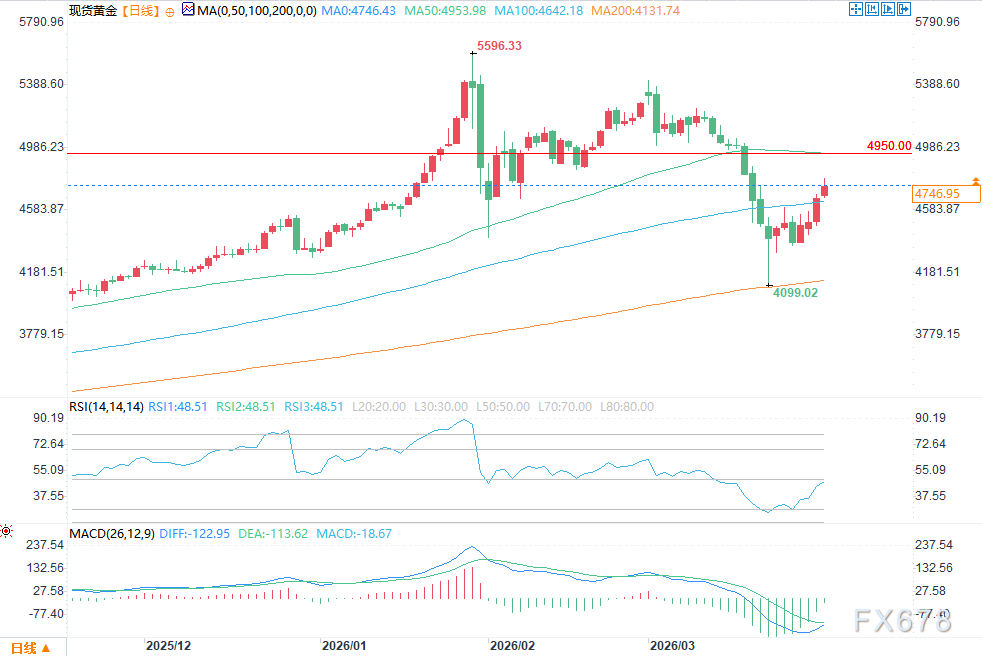 黄金技术性修复,近期涨幅已存在透支? 第2张 黄金技术性修复,近期涨幅已存在透支? 第2张