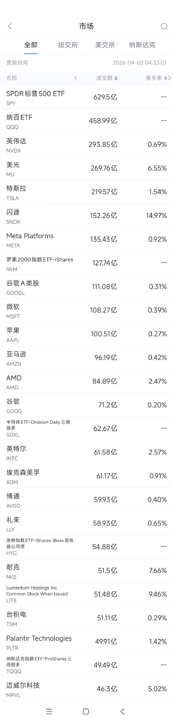 4月2日美股成交额前20:多位消息人士称SpaceX已秘密提交IPO申请 第1张 4月2日美股成交额前20:多位消息人士称SpaceX已秘密提交IPO申请 第1张