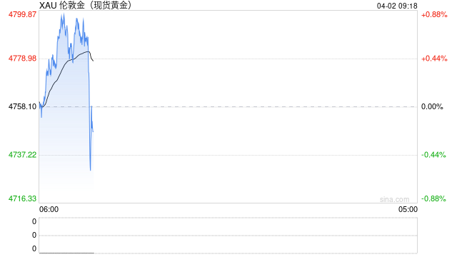 金价狂飙逼近4800美元:当“战争风险”退场,衰退恐慌能否点燃黄金二次高峰? 第2张 金价狂飙逼近4800美元:当“战争风险”退场,衰退恐慌能否点燃黄金二次高峰? 第2张
