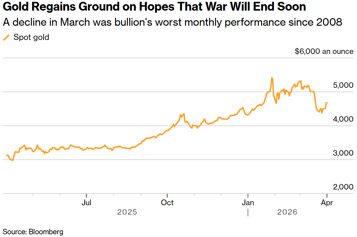 金价狂飙逼近4800美元:当“战争风险”退场,衰退恐慌能否点燃黄金二次高峰? 第3张 金价狂飙逼近4800美元:当“战争风险”退场,衰退恐慌能否点燃黄金二次高峰? 第3张