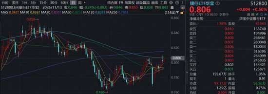逆市上行！百亿银行ETF华宝（512800）逼近半年线，拐点将至？农业银行涨超2%  第1张