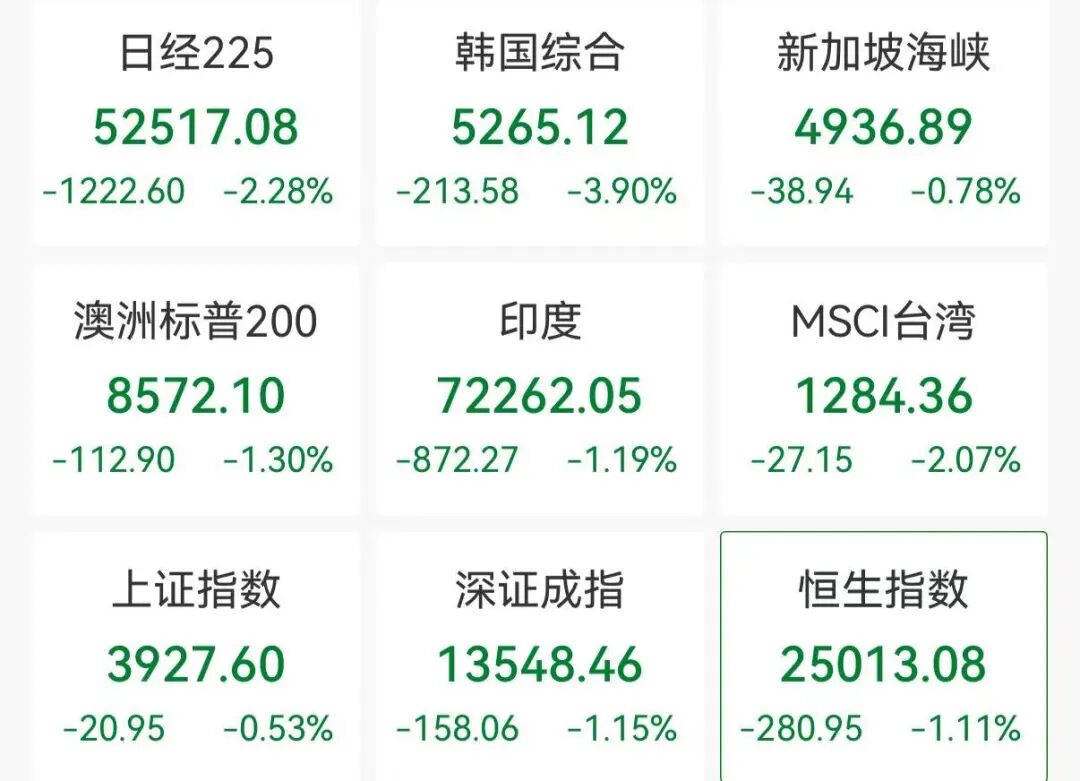 亚太股市集体下跌，A股医药、锂矿股逆势走强，2700亿光纤巨头8天4板  第1张