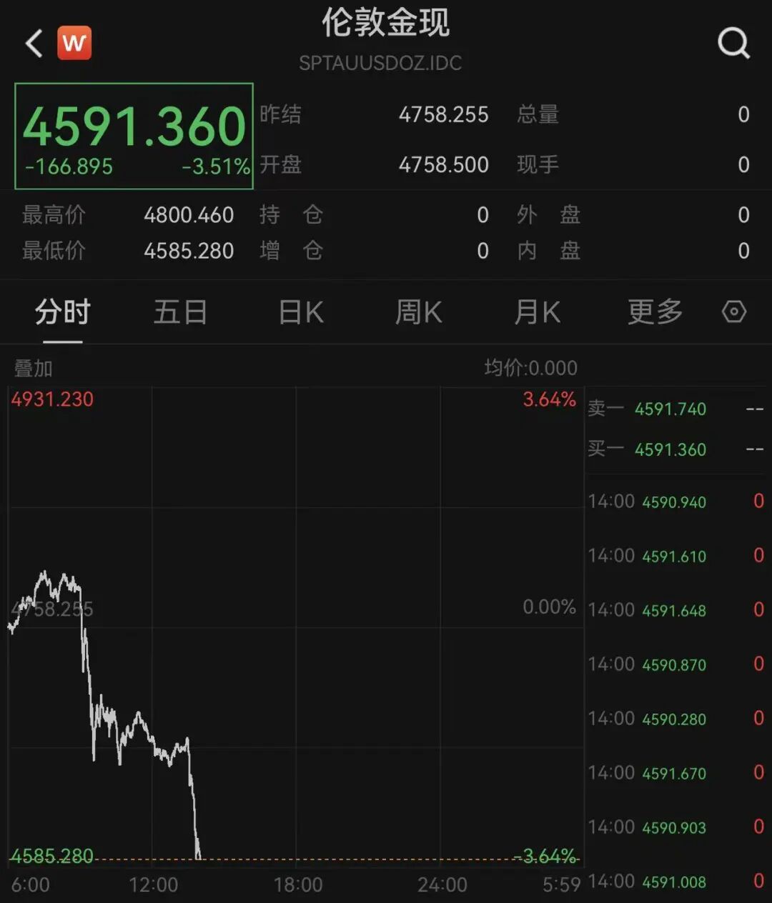 特朗普称“再打两三周”，韩股熔断！黄金跌破4600美元，白银大跌超5%，原油猛涨  第4张