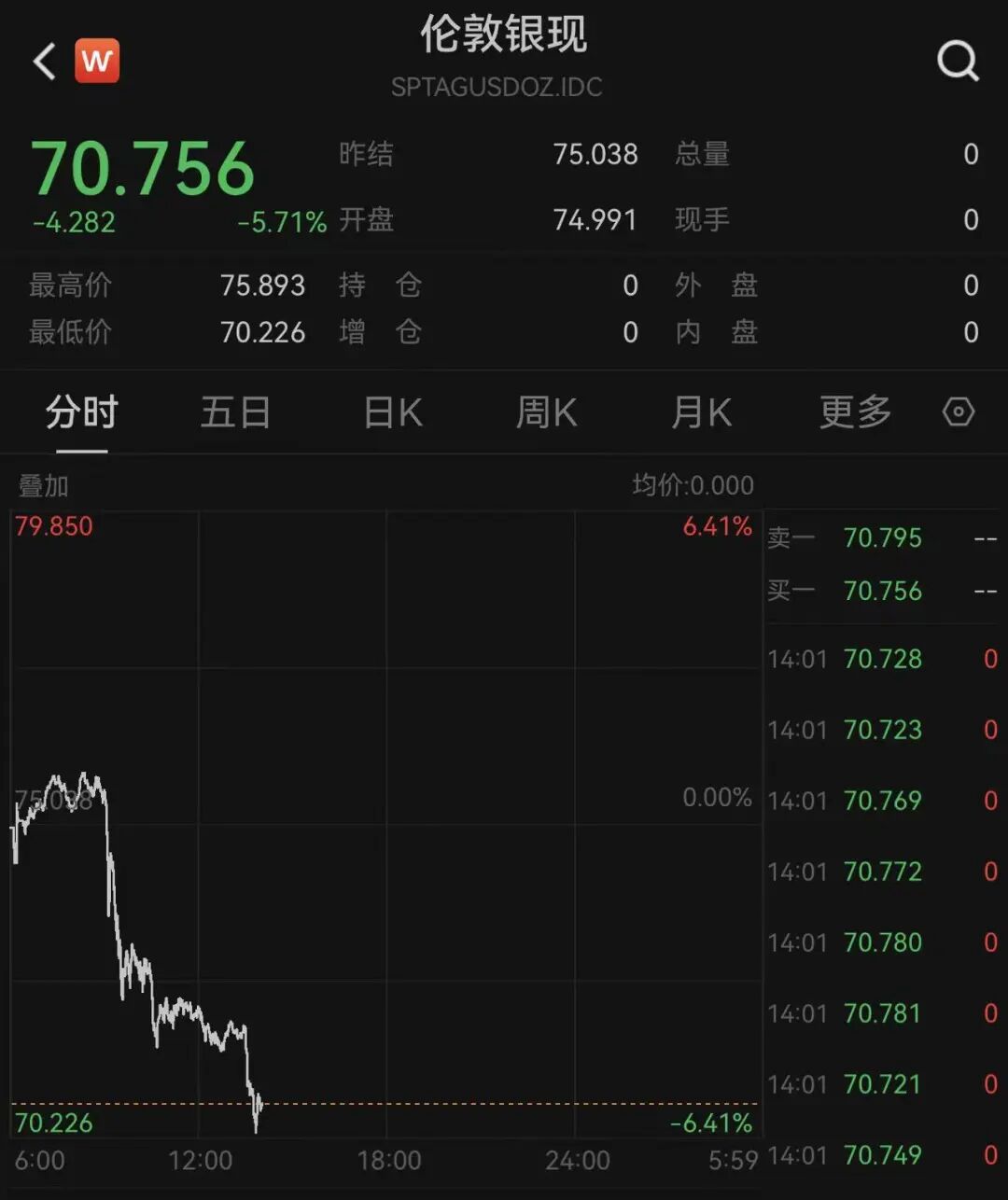 特朗普称“再打两三周”，韩股熔断！黄金跌破4600美元，白银大跌超5%，原油猛涨  第5张