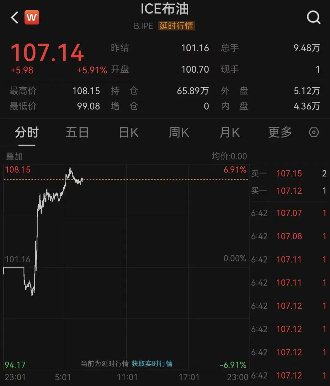 特朗普称“再打两三周”，韩股熔断！黄金跌破4600美元，白银大跌超5%，原油猛涨  第6张