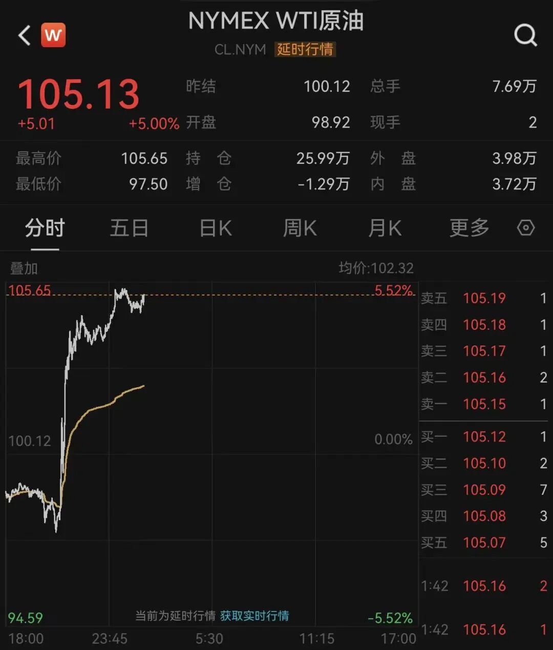 特朗普称“再打两三周”，韩股熔断！黄金跌破4600美元，白银大跌超5%，原油猛涨  第7张