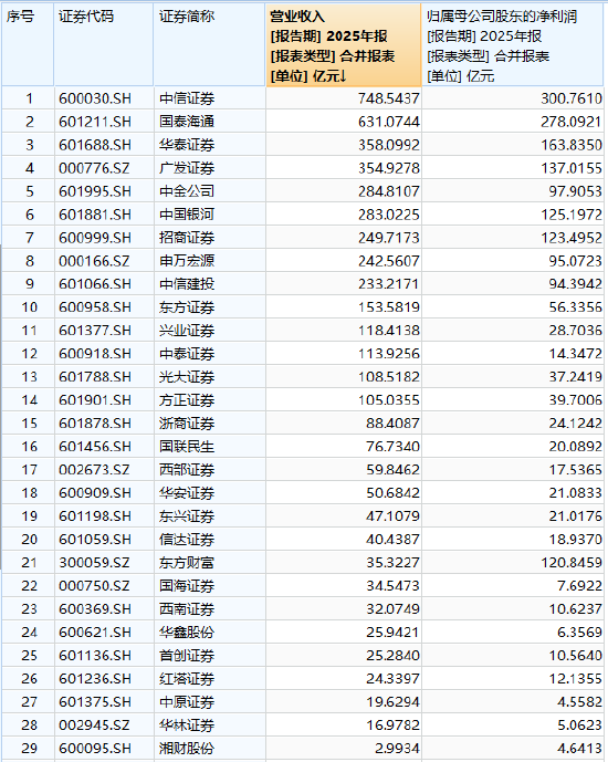 2025券业薪酬镜像:高管普遍降、员工小幅涨,广发证券高管逆势加薪百万元 第1张 2025券业薪酬镜像:高管普遍降、员工小幅涨,广发证券高管逆势加薪百万元 第1张