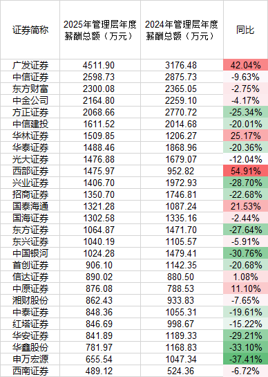 2025券业薪酬镜像:高管普遍降、员工小幅涨,广发证券高管逆势加薪百万元 第2张 2025券业薪酬镜像:高管普遍降、员工小幅涨,广发证券高管逆势加薪百万元 第2张