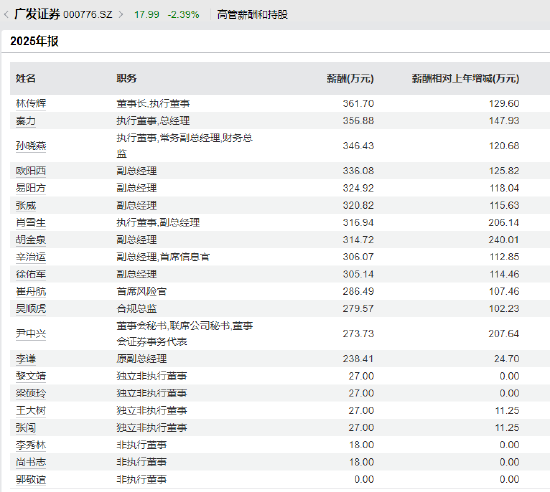 2025券业薪酬镜像:高管普遍降、员工小幅涨,广发证券高管逆势加薪百万元 第3张 2025券业薪酬镜像:高管普遍降、员工小幅涨,广发证券高管逆势加薪百万元 第3张