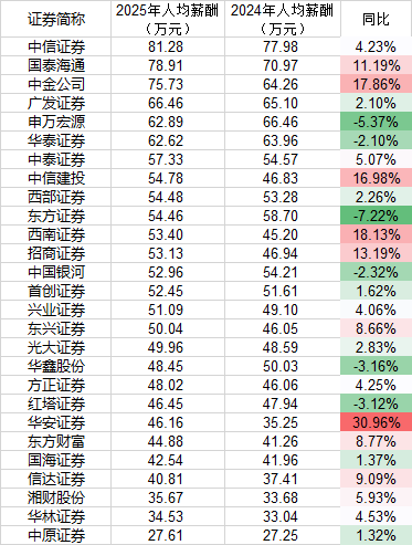 2025券业薪酬镜像:高管普遍降、员工小幅涨,广发证券高管逆势加薪百万元 第5张 2025券业薪酬镜像:高管普遍降、员工小幅涨,广发证券高管逆势加薪百万元 第5张