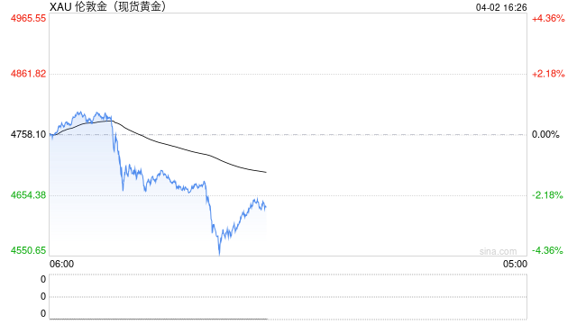 熟悉的剧情！黄金、白银、铂金齐跳水！贵金属板块全线飘绿  第2张