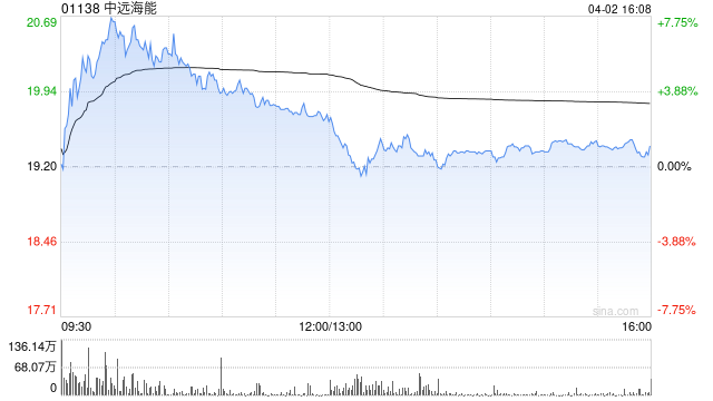 富瑞:升中远海能目标价至24.6港元 重申“买入”评级 第1张 富瑞:升中远海能目标价至24.6港元 重申“买入”评级 第1张