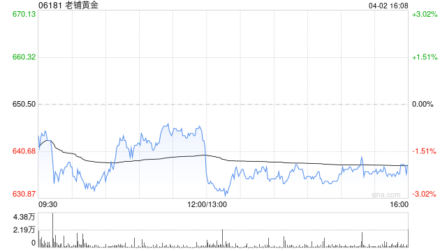花旗:老铺黄金管理层对销售前景充满信心 重申“买入”评级 第1张 花旗:老铺黄金管理层对销售前景充满信心 重申“买入”评级 第1张
