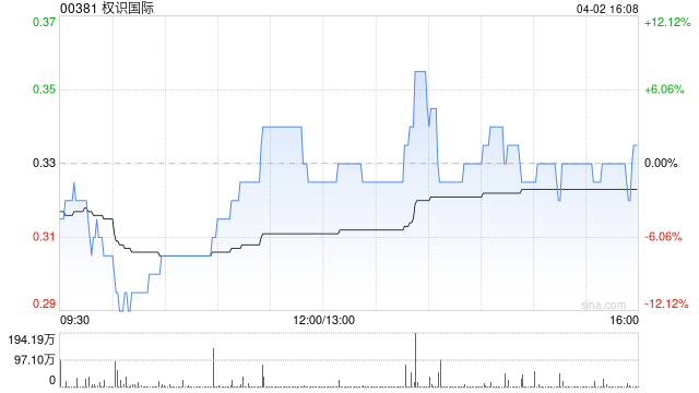 权识国际拟折让约19.4%发行1.473亿股认购股份以抵消债务 第1张 权识国际拟折让约19.4%发行1.473亿股认购股份以抵消债务 第1张