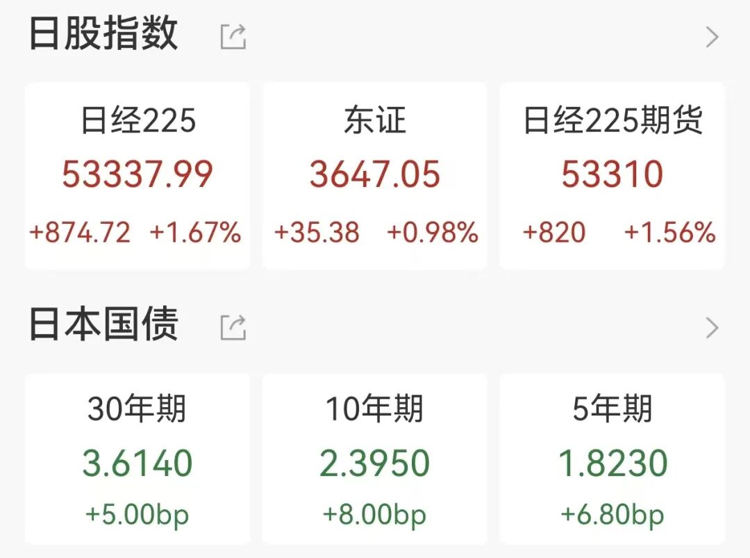 日经225指数涨超800点，日韩半导体股集体上涨  第1张