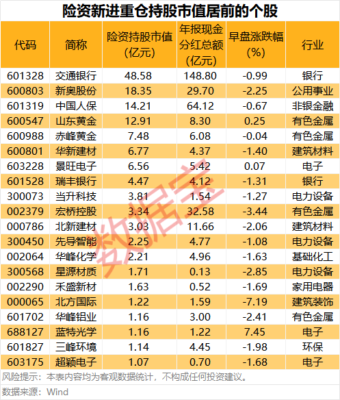 最新险资重仓股名单出炉 38股获险资新进重仓  第2张