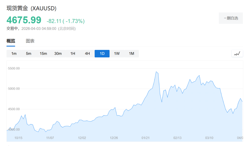 知名分析师:信贷周期已逆转,现金为王,黄金看到10000美元! 第1张 知名分析师:信贷周期已逆转,现金为王,黄金看到10000美元! 第1张