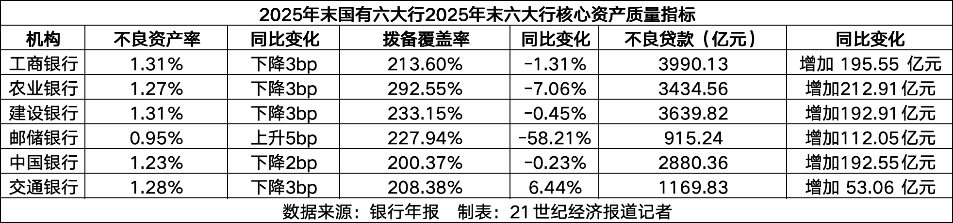 六大行不良贷款余额1.6万亿：对公不良下行，零售全线承压  第1张