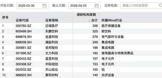 356家机构，“盯上”这家公司  第1张