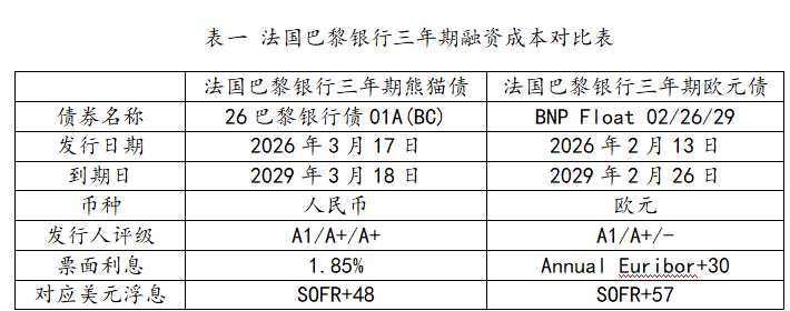 熊猫债火了!万亿市场的成长录 第3张 熊猫债火了!万亿市场的成长录 第3张