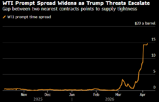 油价续涨 特朗普在最后期限前加大对伊朗的威胁力度  第1张