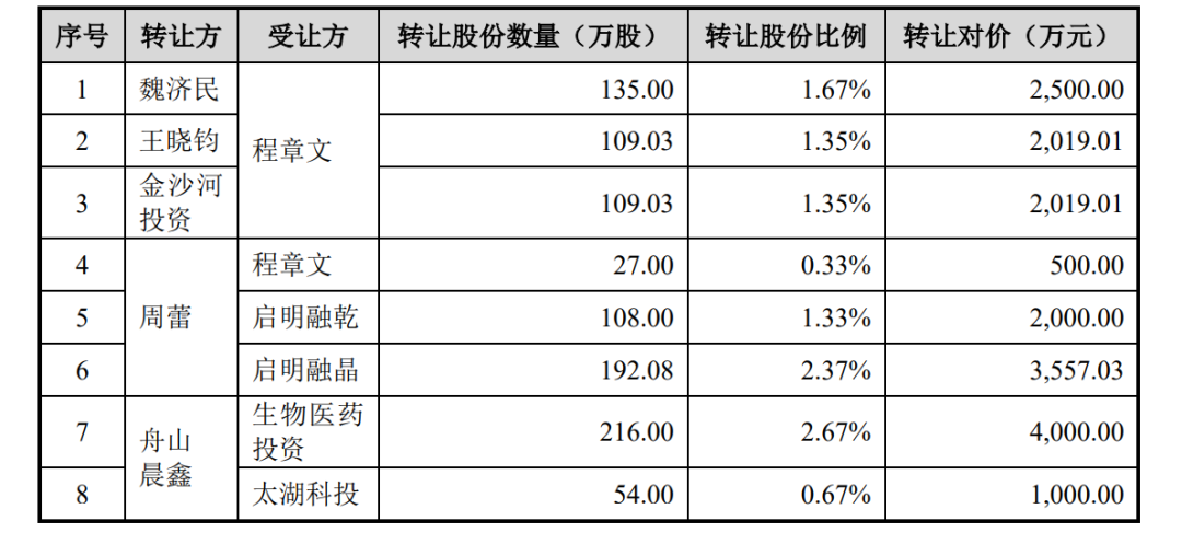飞依诺IPO前老股东密集变现,奚水前妻和现任“同框” 第1张 飞依诺IPO前老股东密集变现,奚水前妻和现任“同框” 第1张