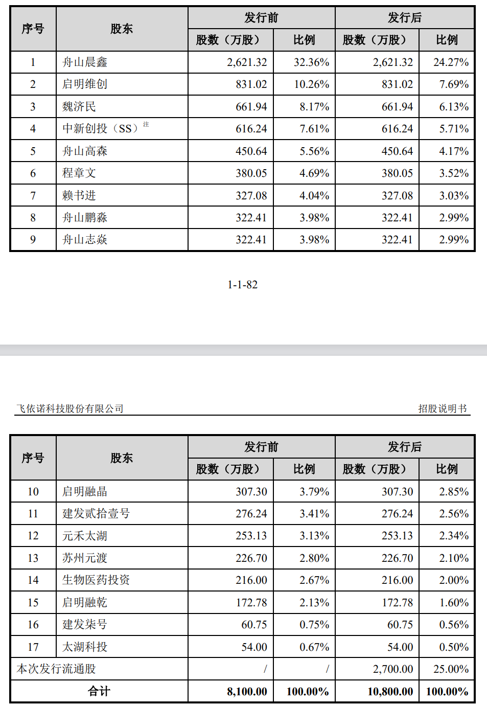 飞依诺IPO前老股东密集变现,奚水前妻和现任“同框” 第3张 飞依诺IPO前老股东密集变现,奚水前妻和现任“同框” 第3张