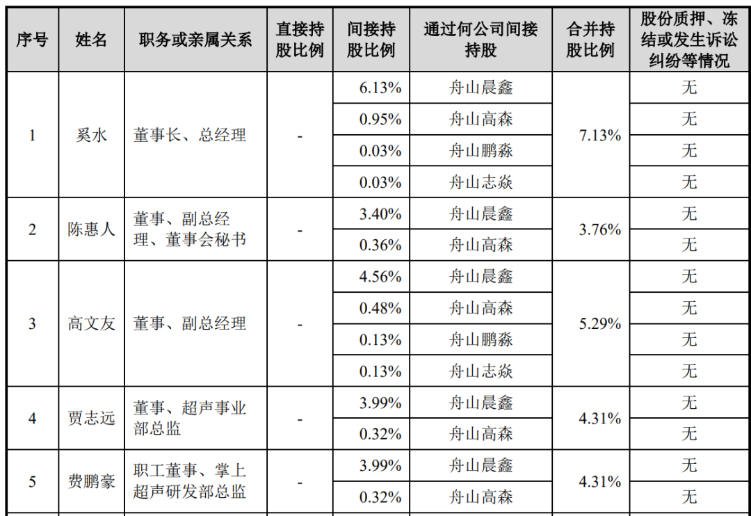 飞依诺IPO前老股东密集变现,奚水前妻和现任“同框” 第6张 飞依诺IPO前老股东密集变现,奚水前妻和现任“同框” 第6张
